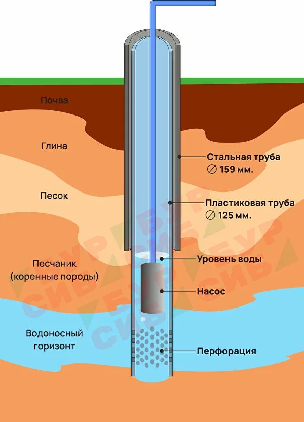 Бурение скважин на воду под ключ в Иркутске, Шелехове и Ангарске | «БурСиб»